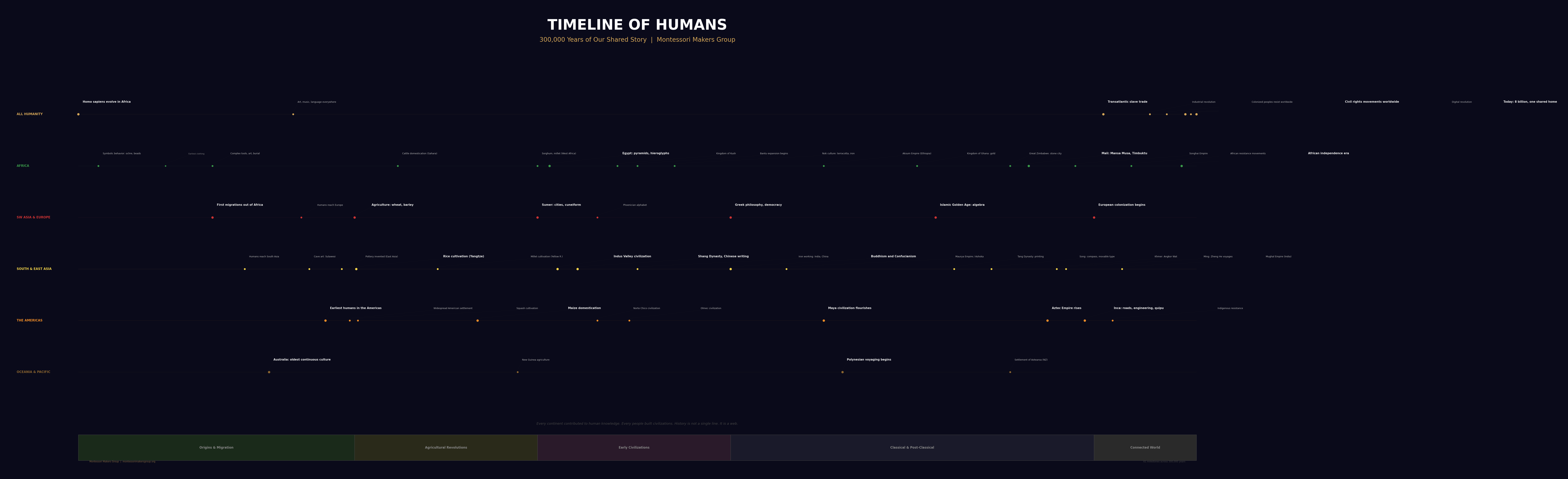 Timeline of Humans